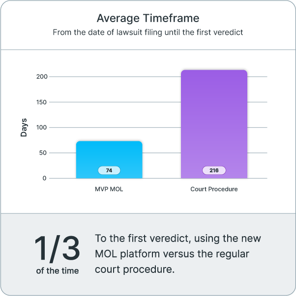 Um gráfico de comparação de tempo entre o produto MOL e o procedimento comum do tribunal