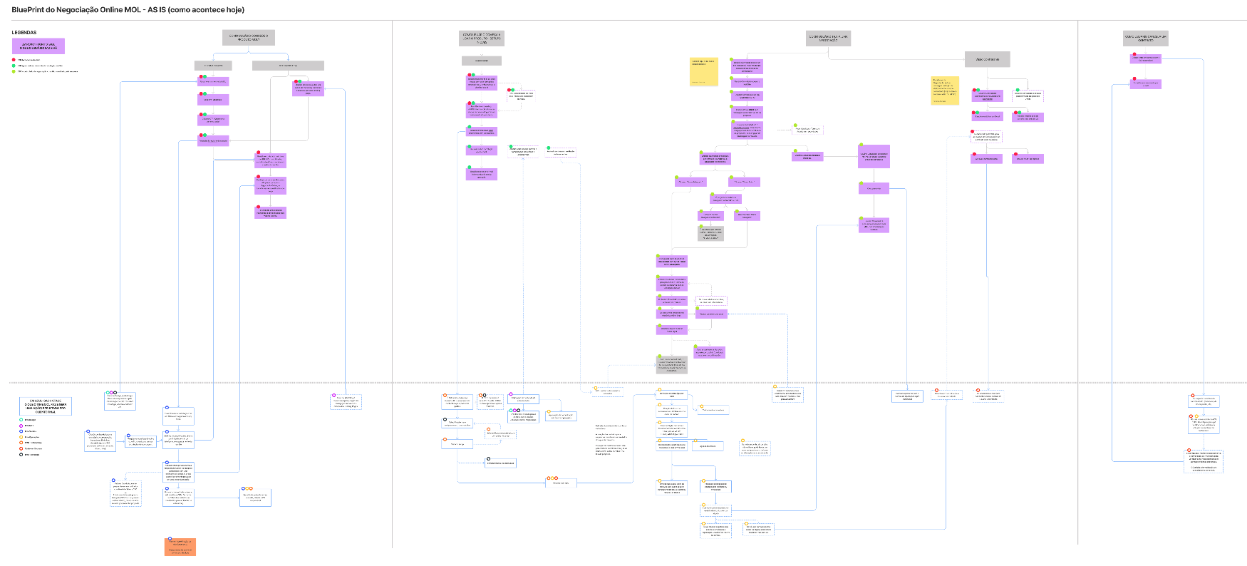 Print screen de um service blueprint com todos os processos de uma negociação da MOL